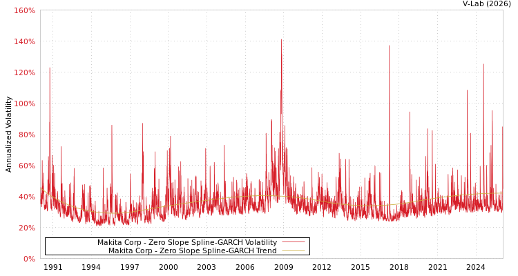 graph of Makita Corp S0GARCH