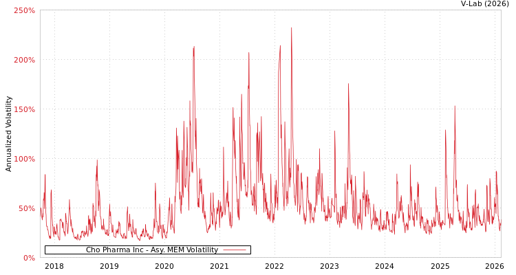 graph of Cho Pharma Inc AMEM