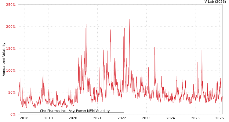 graph of Cho Pharma Inc APMEM