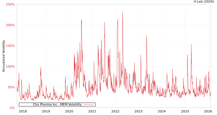 graph of Cho Pharma Inc MEM