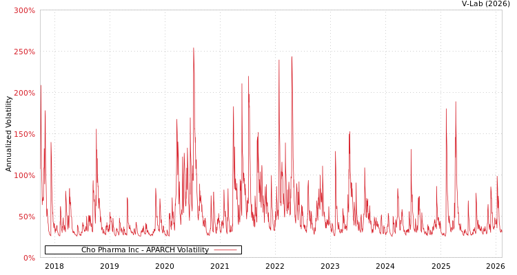 graph of Cho Pharma Inc APARCH
