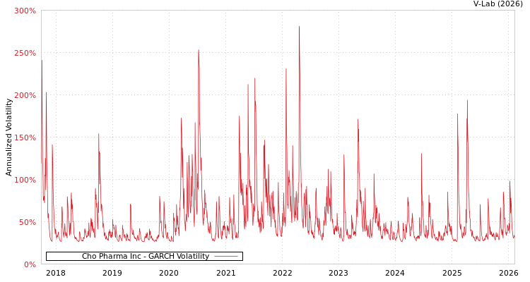 graph of Cho Pharma Inc GARCH