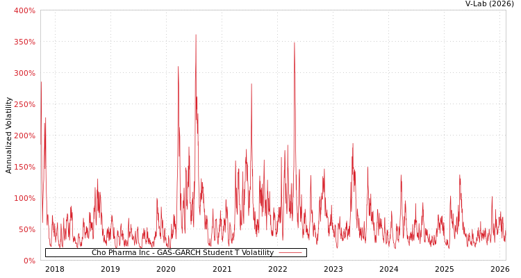 graph of Cho Pharma Inc GAS-GARCH-T
