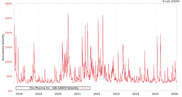 graph of Cho Pharma Inc GJR-GARCH