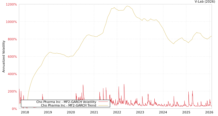 graph of Cho Pharma Inc MF2-GARCH