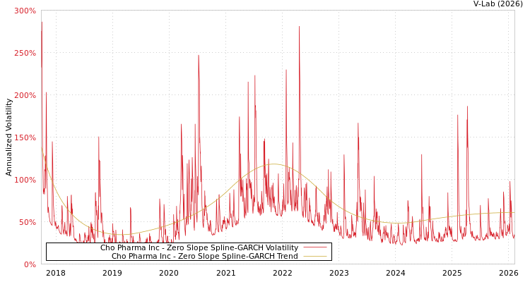 graph of Cho Pharma Inc S0GARCH