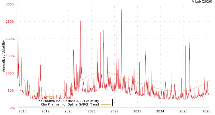 graph of Cho Pharma Inc SGARCH