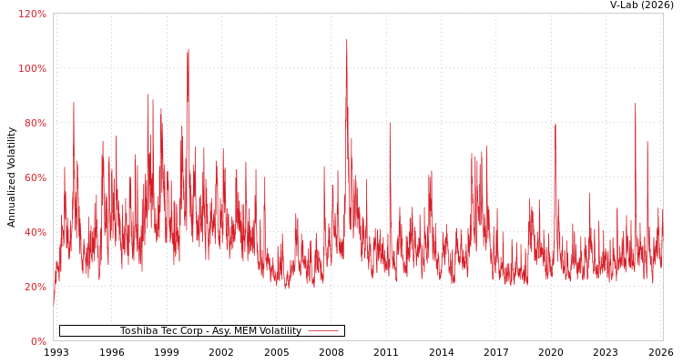 graph of Toshiba Tec Corp AMEM