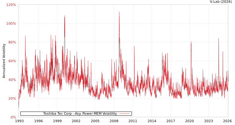 graph of Toshiba Tec Corp APMEM