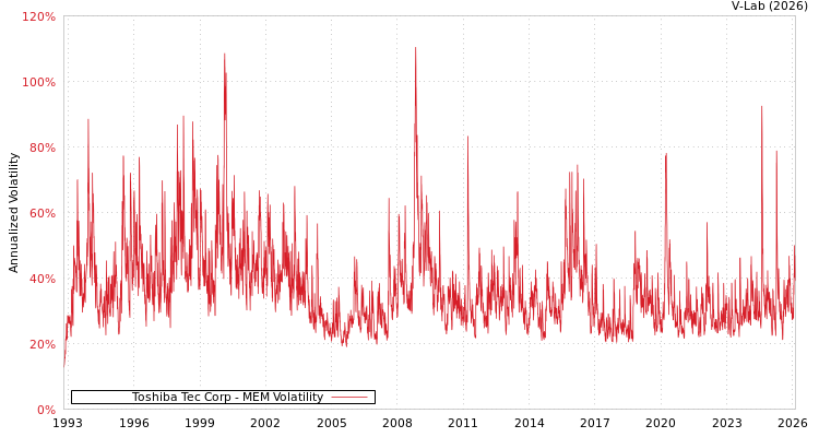 graph of Toshiba Tec Corp MEM