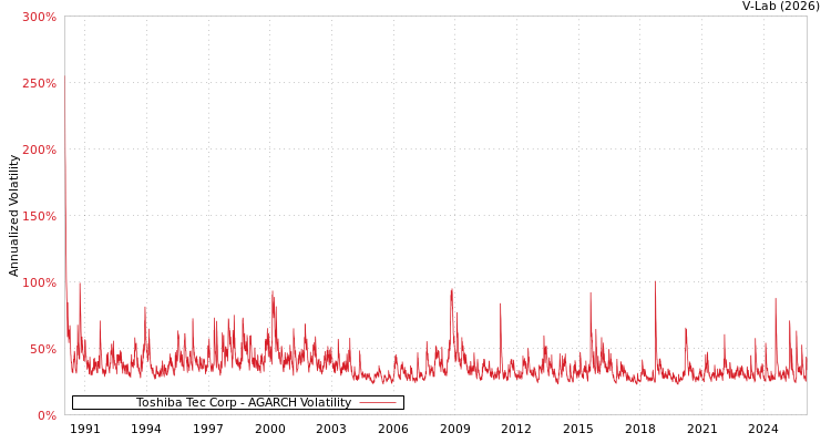 graph of Toshiba Tec Corp AGARCH