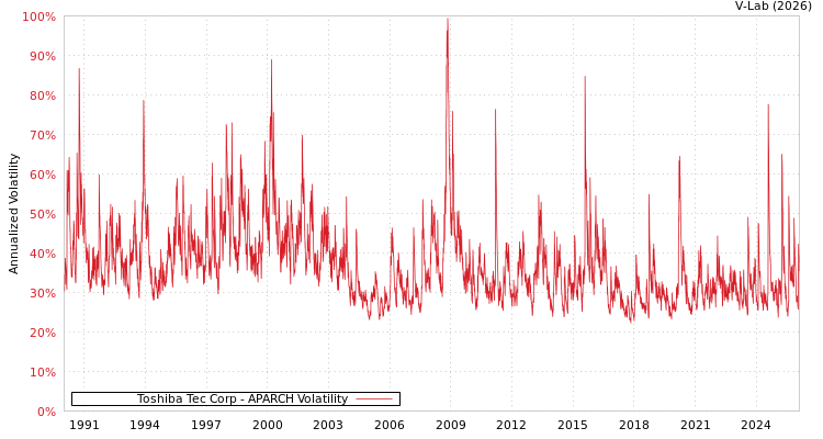 graph of Toshiba Tec Corp APARCH
