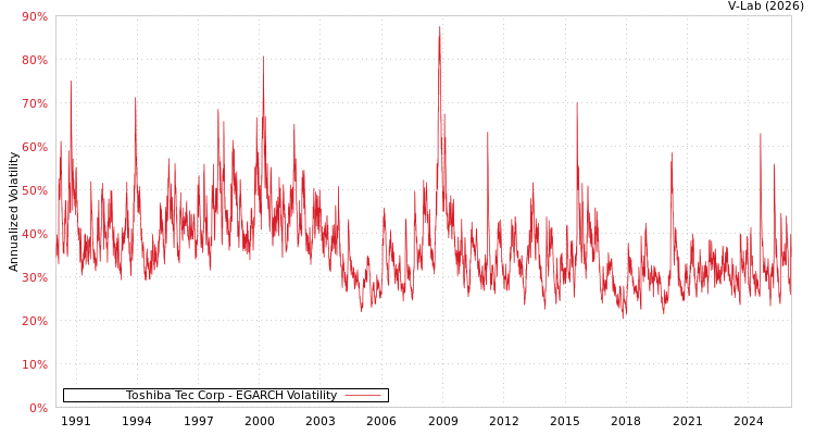 graph of Toshiba Tec Corp EGARCH