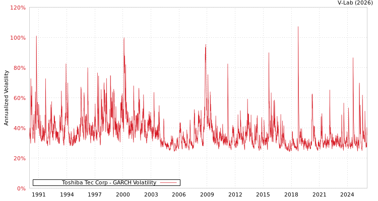graph of Toshiba Tec Corp GARCH