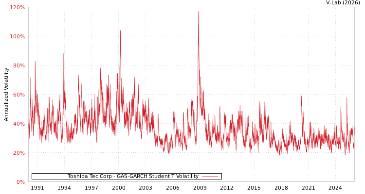 graph of Toshiba Tec Corp GAS-GARCH-T