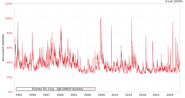 graph of Toshiba Tec Corp GJR-GARCH