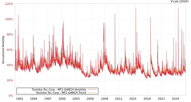 graph of Toshiba Tec Corp MF2-GARCH