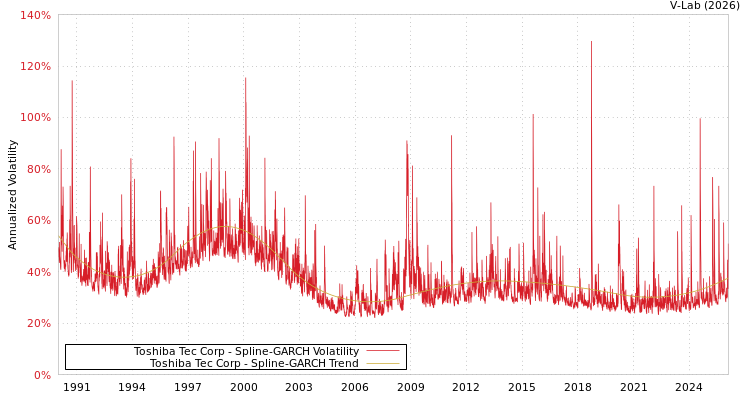 graph of Toshiba Tec Corp SGARCH