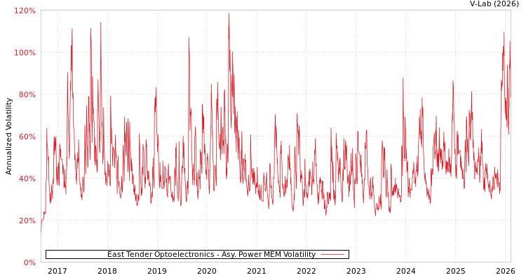graph of East Tender Optoelectronics APMEM