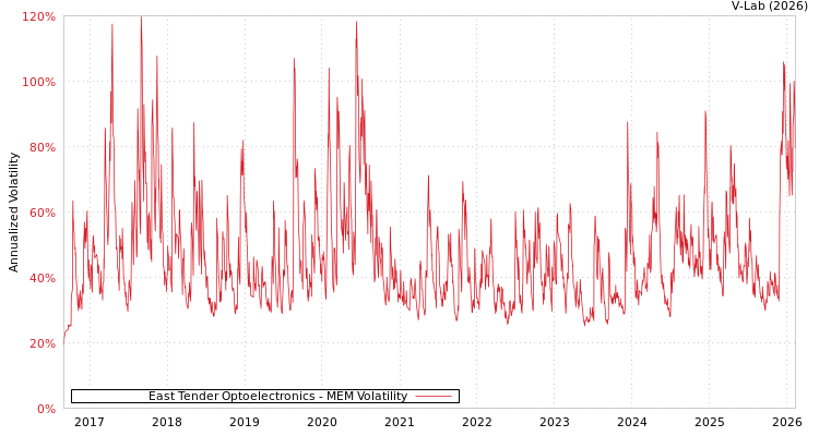 graph of East Tender Optoelectronics MEM