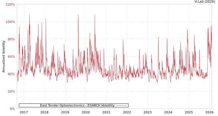 graph of East Tender Optoelectronics EGARCH