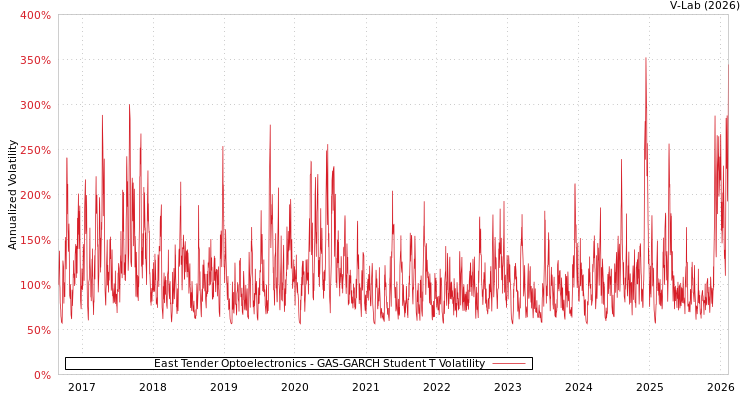 graph of East Tender Optoelectronics GAS-GARCH-T