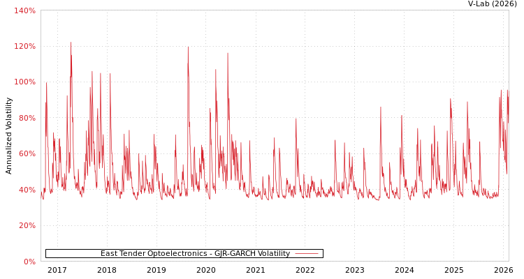 graph of East Tender Optoelectronics GJR-GARCH