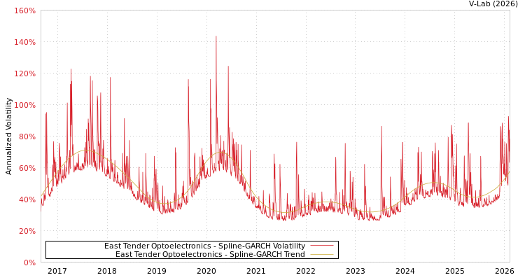 graph of East Tender Optoelectronics SGARCH