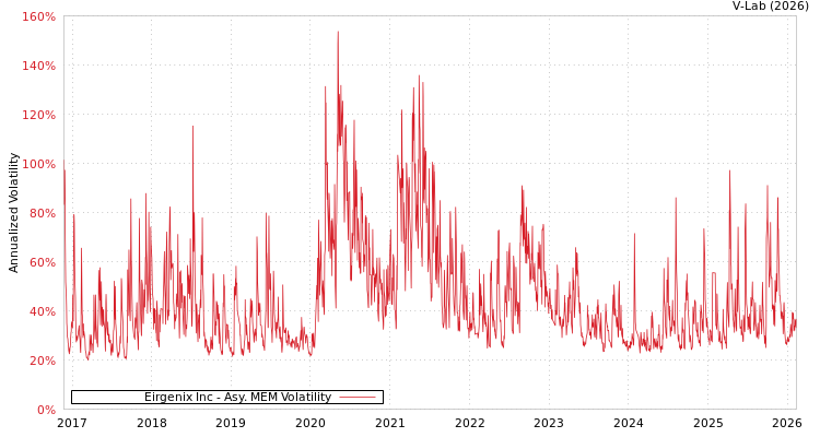 graph of Eirgenix Inc AMEM