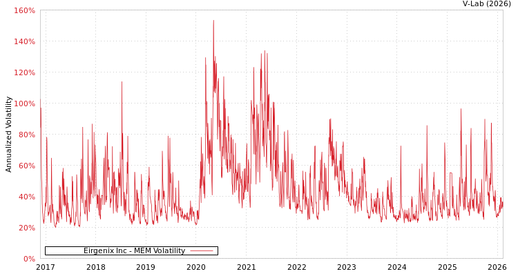 graph of Eirgenix Inc MEM