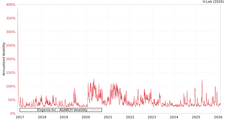 graph of Eirgenix Inc AGARCH