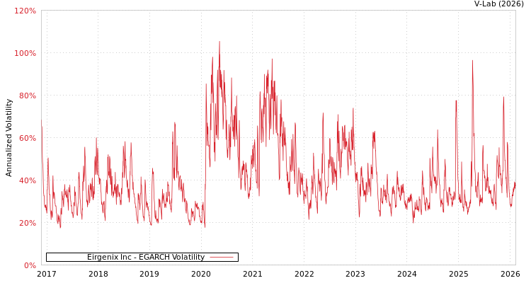 graph of Eirgenix Inc EGARCH
