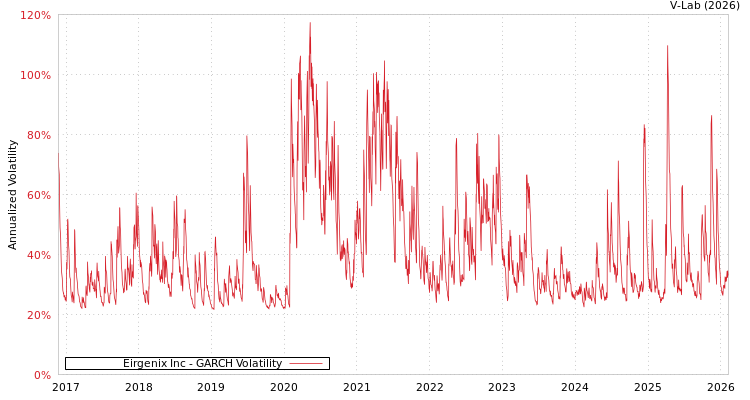 graph of Eirgenix Inc GARCH