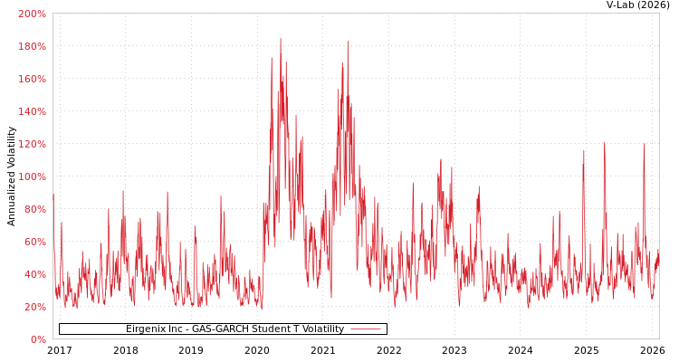 graph of Eirgenix Inc GAS-GARCH-T