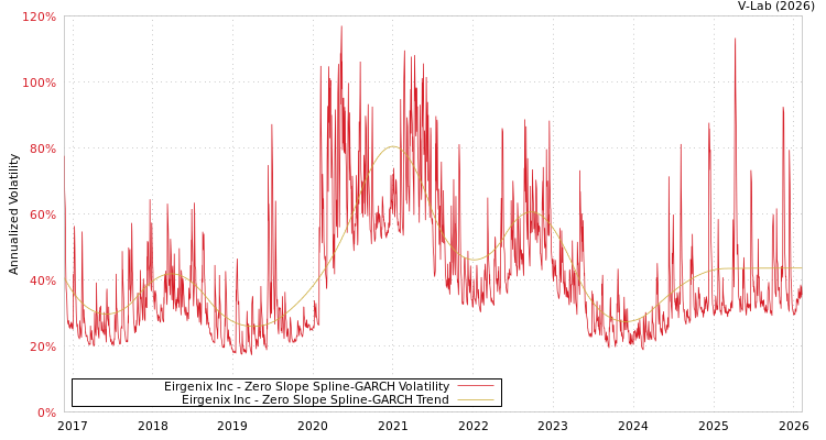 graph of Eirgenix Inc S0GARCH