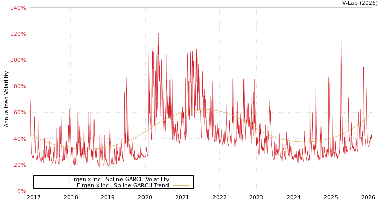 graph of Eirgenix Inc SGARCH
