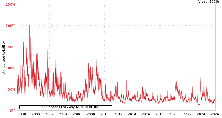 graph of CTF Services Ltd AMEM