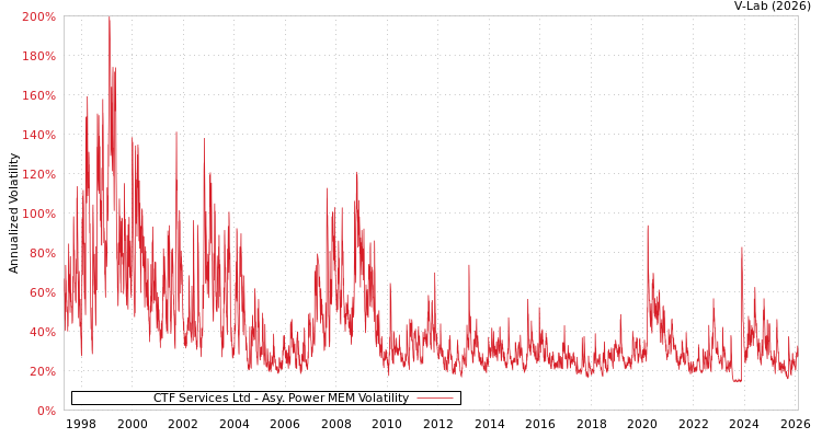 graph of CTF Services Ltd APMEM
