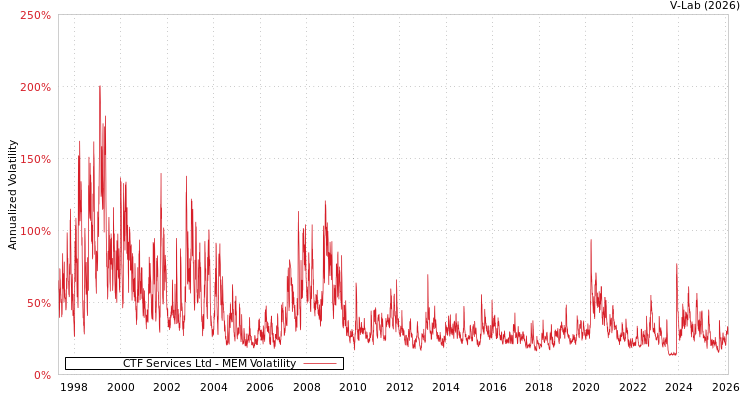graph of CTF Services Ltd MEM