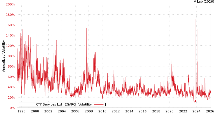 graph of CTF Services Ltd EGARCH
