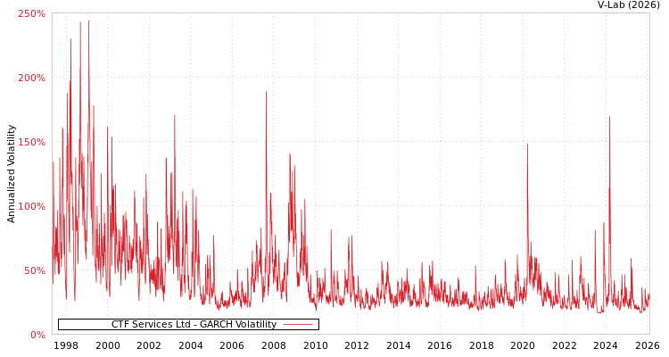 graph of CTF Services Ltd GARCH