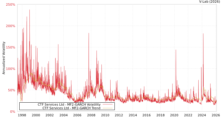 graph of CTF Services Ltd MF2-GARCH