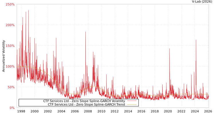 graph of CTF Services Ltd S0GARCH