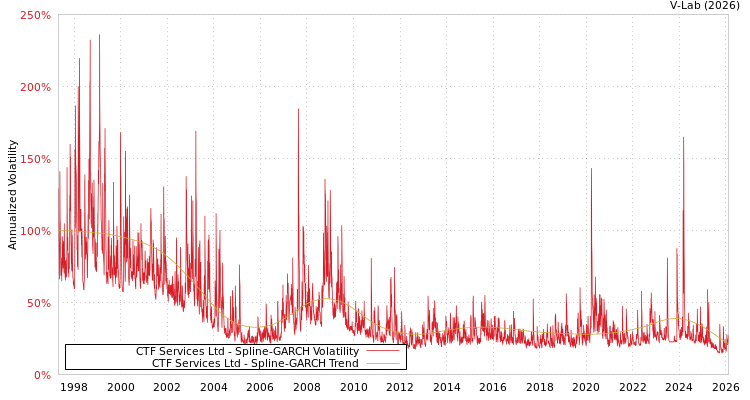 graph of CTF Services Ltd SGARCH