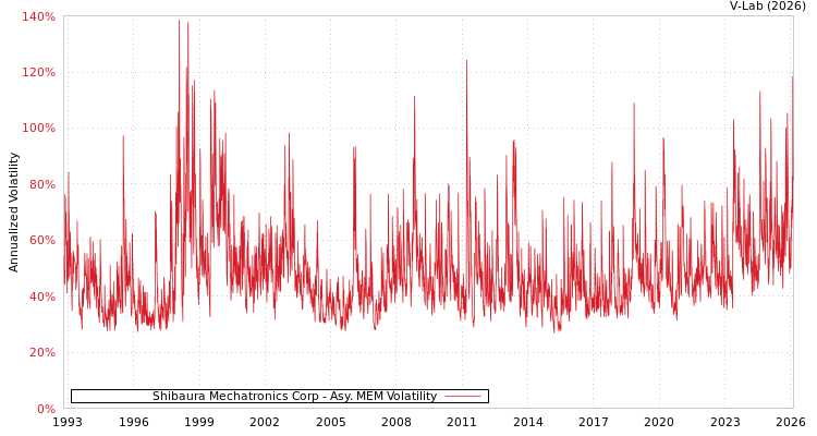 graph of Shibaura Mechatronics Corp AMEM