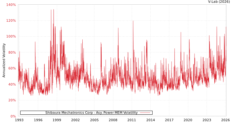 graph of Shibaura Mechatronics Corp APMEM