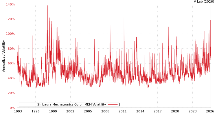 graph of Shibaura Mechatronics Corp MEM