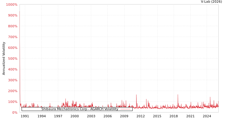 graph of Shibaura Mechatronics Corp AGARCH