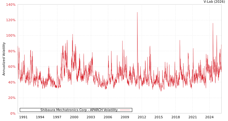 graph of Shibaura Mechatronics Corp APARCH
