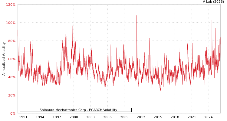 graph of Shibaura Mechatronics Corp EGARCH